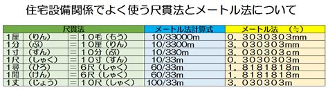 建築尺寸|尺寸などの尺貫法からメートル法へわかりやすく解説。